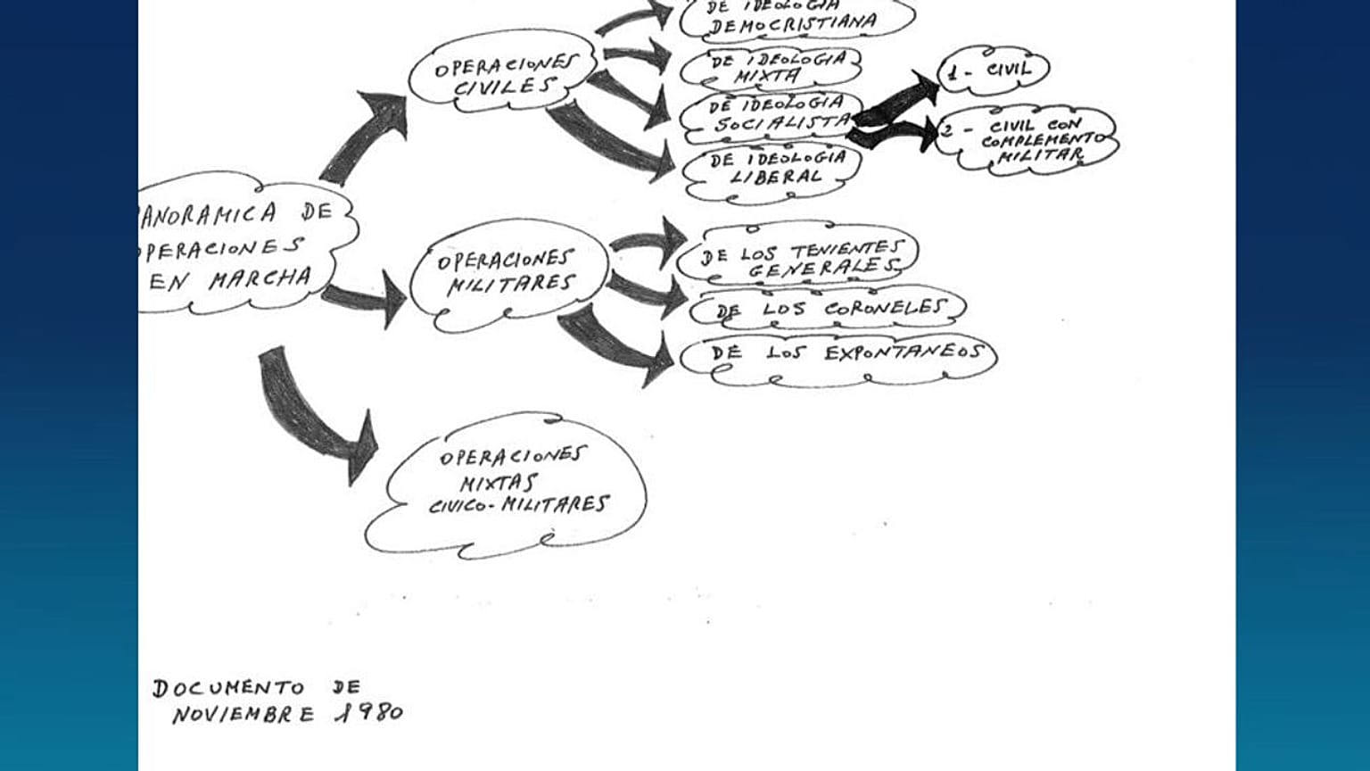 Documento de planificación del golpe del 23F desclasificado por el Gobierno de España.