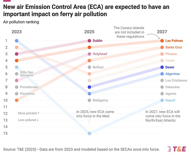 Wykres przedstawiający spodziewany wpływ strefy kontroli emisji (ECA) na europejskie porty promowe.