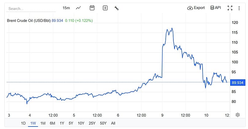 Les cours du pétrole (baril de Brent)  depuis une semaine