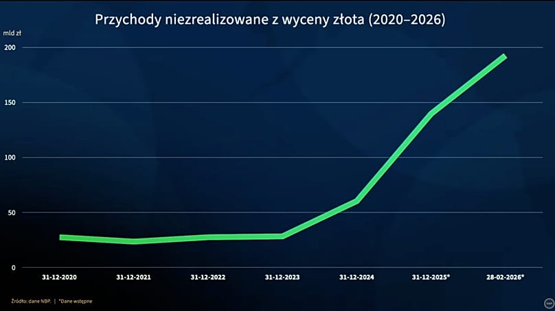 Niezrealizowane przychody z wyceny złota wynoszą 197 mld. zł.