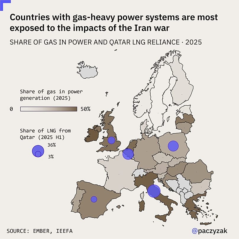 Les pays dont le système électrique repose largement sur le gaz sont les plus exposés aux effets de la guerre en Iran.