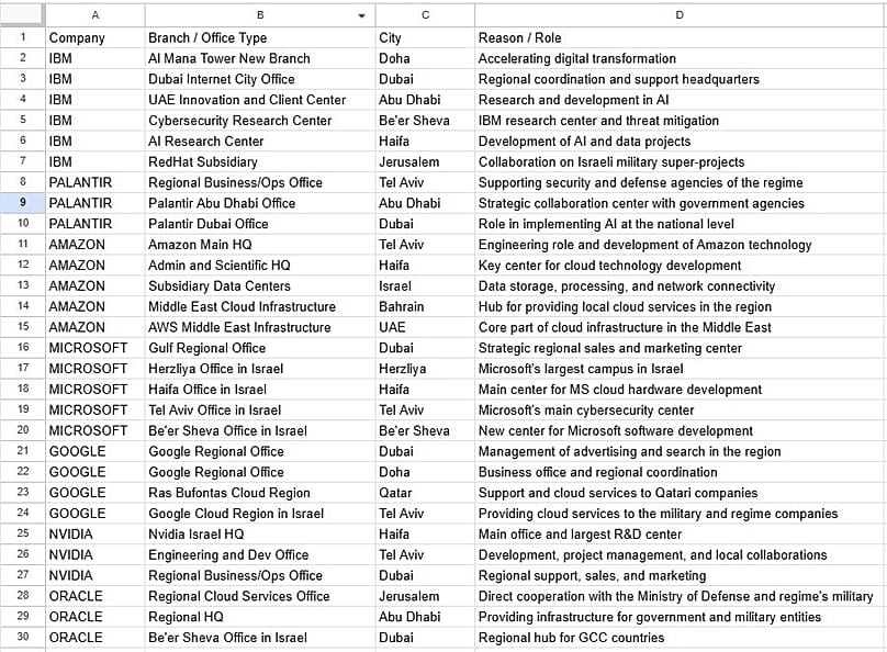 قائمة مترجمة بالمواقع المستهدفة في منشور 