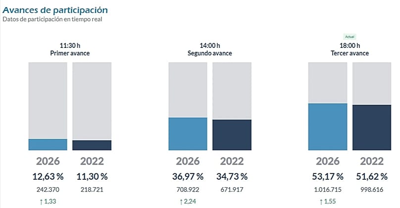 Avance de participación en las elecciones de Castilla y León, 15 de marzo de 2026