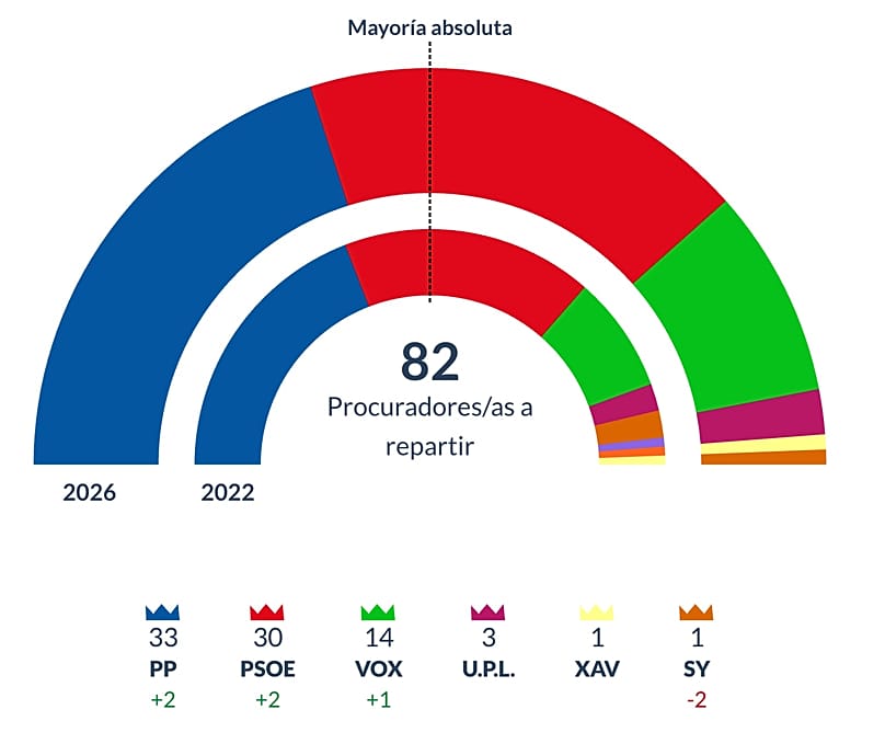 Reparto de escaños en las Elecciones de Castilla y León 2026, 15 de marzo de 2026