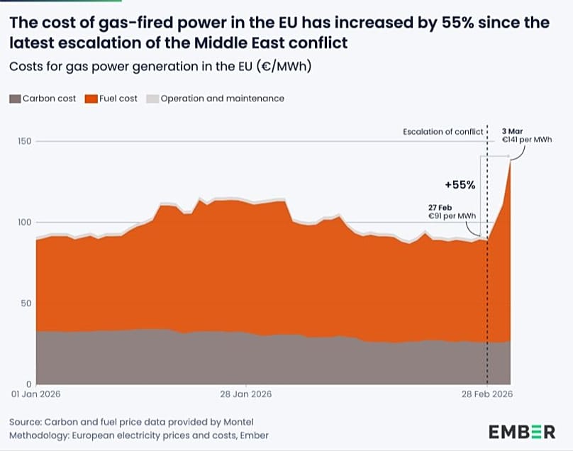 Custo da energia a gás aumentou 55% desde o início da guerra no Irão
