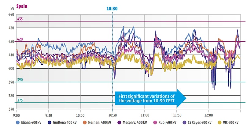 Las dos grandes variaciones que propiciaron el apagón