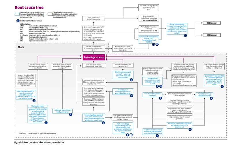 Recomendaciones para evitar un futuro apagón sobre el sistema actual
