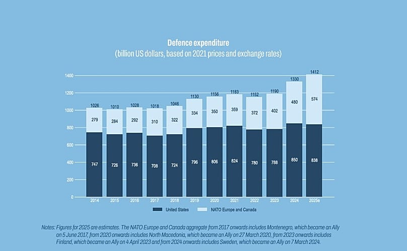 Verteidigungsausgaben (Milliarden US-Dollar, basierend auf Preisen und Wechselkursen von 2021), 