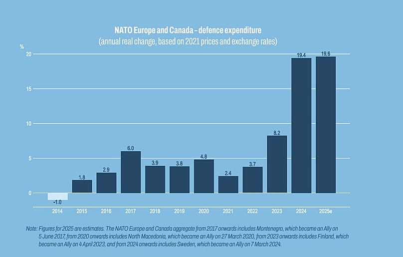 NATO Europa und Kanada – Verteidigungsausgaben (jährliche reale Veränderung, basierend auf Preisen und Wechselkursen von 2021)