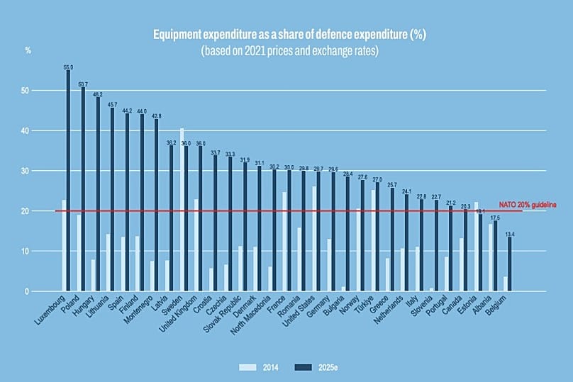 Anteil der Ausgaben für Ausrüstung an den Verteidigungsausgaben (in %)