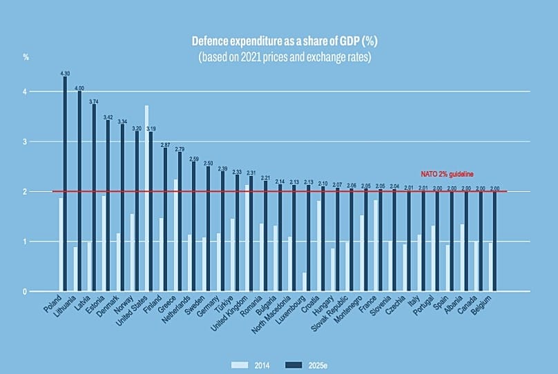Verteidigungsausgaben als Anteil am BIP (%) (basierend auf Preisen und Wechselkursen von 2021)