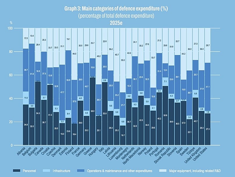 Hauptkategorien der Verteidigungsausgaben (%) (Anteil an den gesamten Verteidigungsausgaben)
