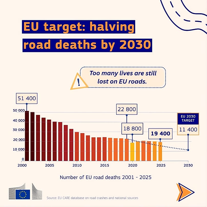 Expectativas de la UE frente a las muertes en carretera hasta 2030
