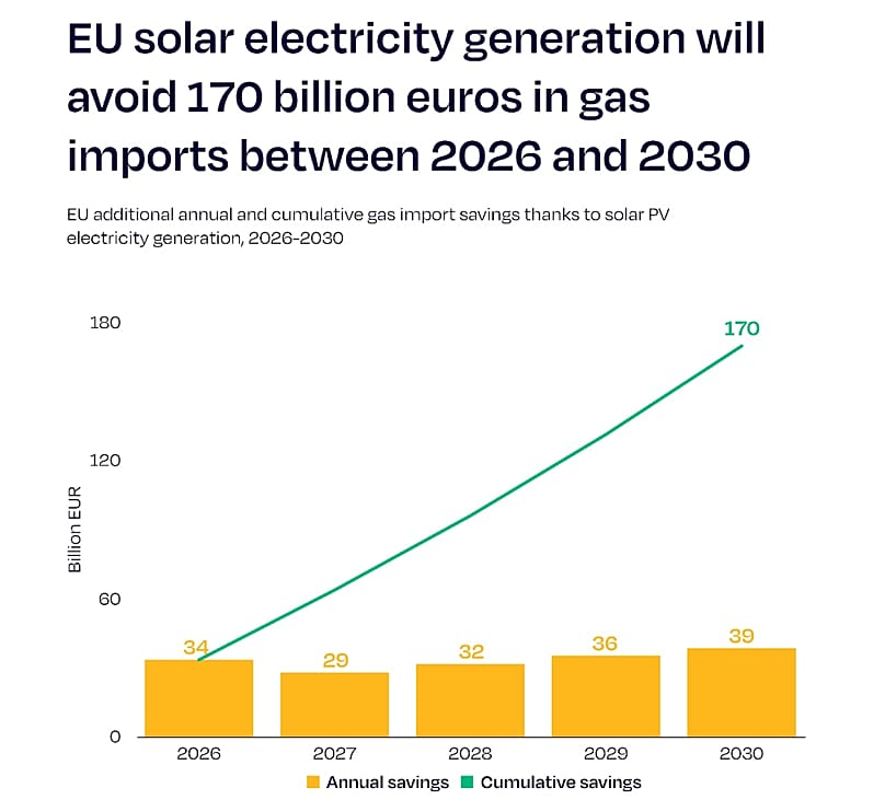 Wykres przedstawiający roczne i skumulowane oszczędności z produkcji energii słonecznej w UE.