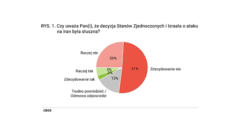 "Polacy o konflikcie Stanów Zjednoczonych i Izraela z Iranem"