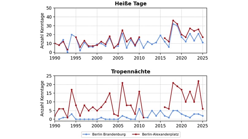 Anzahl der heißen Tage und Tropennächte an der Stadtklimastation Berlin-Alexanderplatz und der Umlandstation Berlin Brandenburg