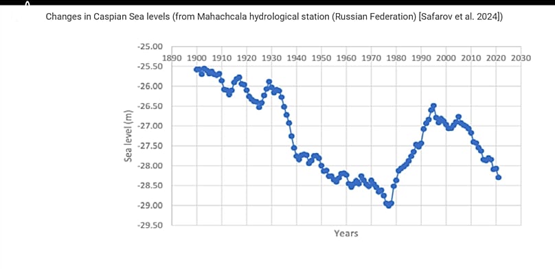 Changes in Caspian sea levels