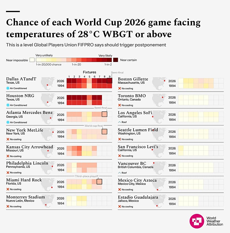 Probabilité que chaque match de la Coupe du monde 2026 se joue à 28 °C WBGT ou plus.