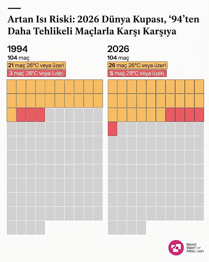 Artan sıcaklık riski: 2026 Dünya Kupası, 1994'e kıyasla daha tehlikeli maçlarla karşı karşıya.