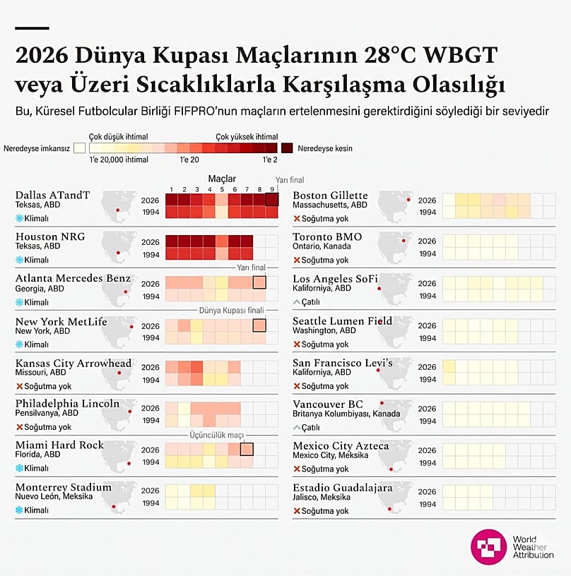 Her bir 2026 Dünya Kupası maçının 28°C WBGT ve üzeri sıcaklıkla karşılaşma olasılığı.