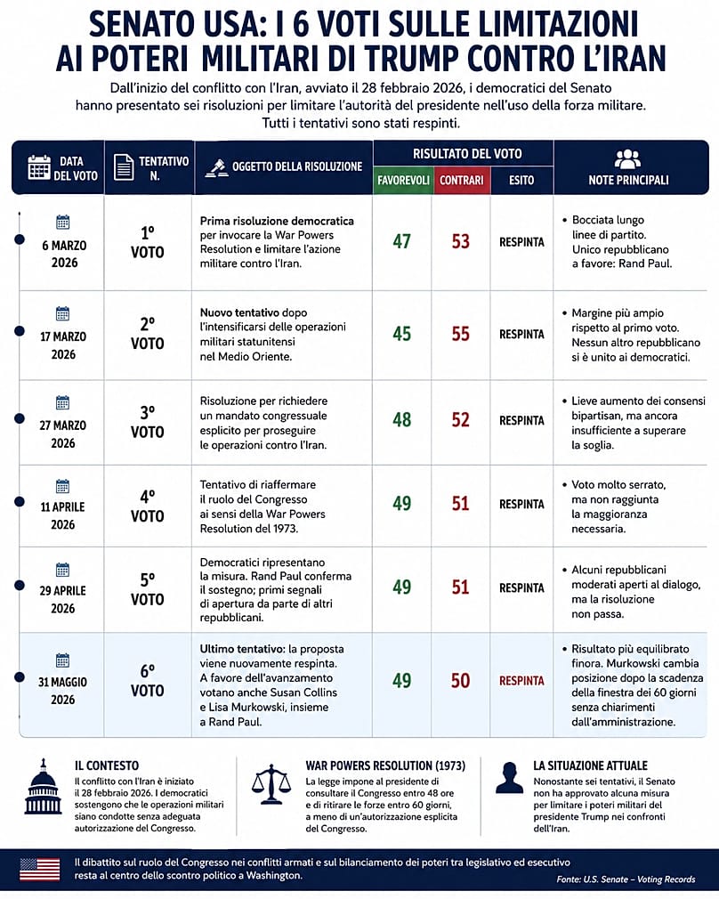 Votazioni al Senato Usa