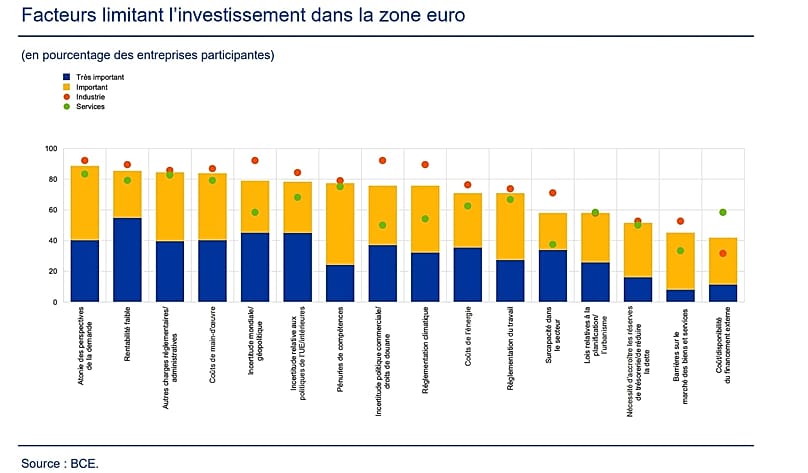 Facteurs limitant l'investissement dans la zone euro