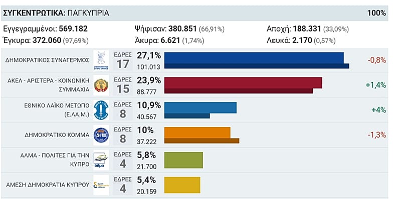 Wahlergebnis der Parlamentswahl auf Zypern