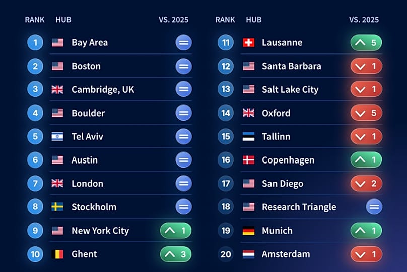 The world's densest tech ecoystems based on venture capital investment, entreprise value unicorns and university linkages