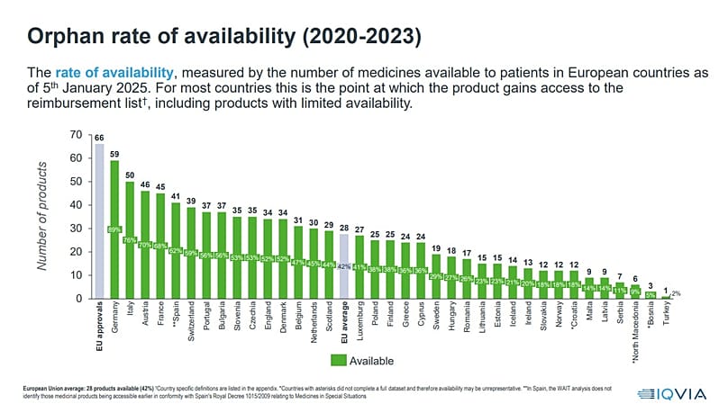Distribuição da disponibilidade dos "medicamentos órfãos" na Europa