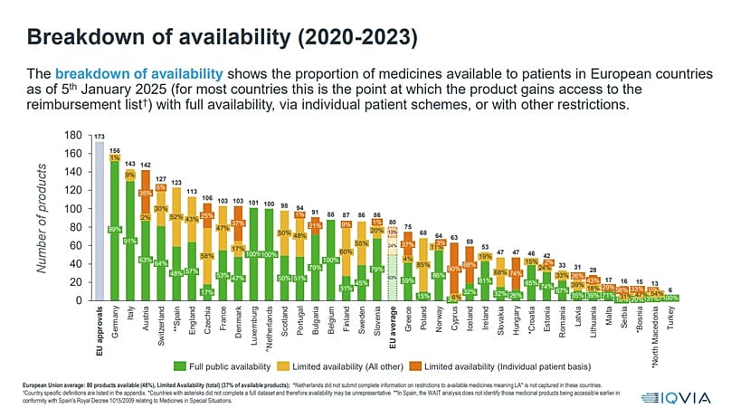 Comparação da disponibilidade dos medicamentos entre os vários países da UE