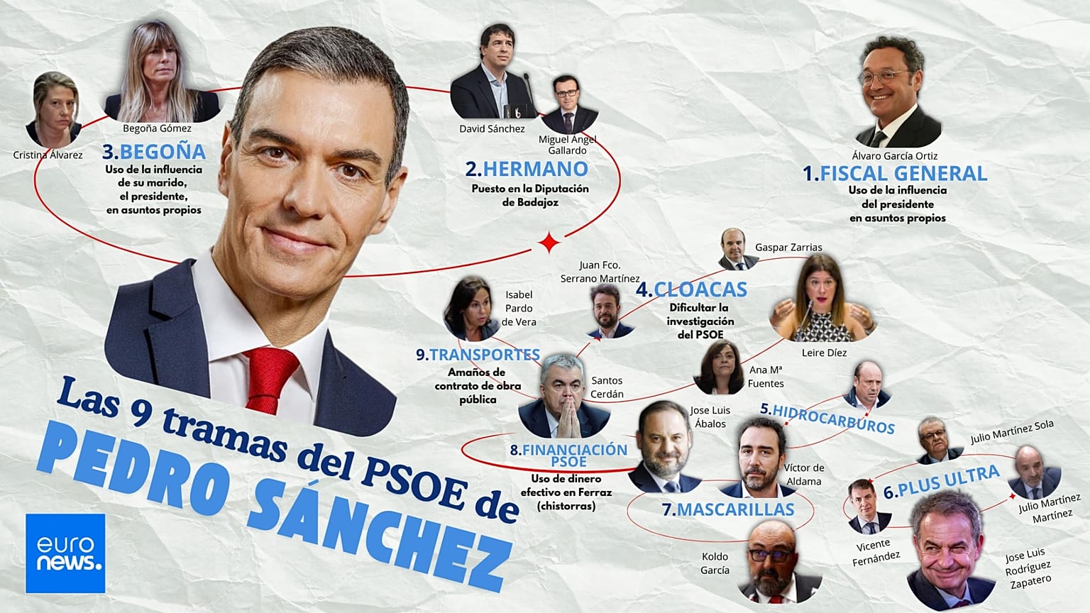 Las 9 tramas del Gobierno del PSOE de Pedro Sánchez