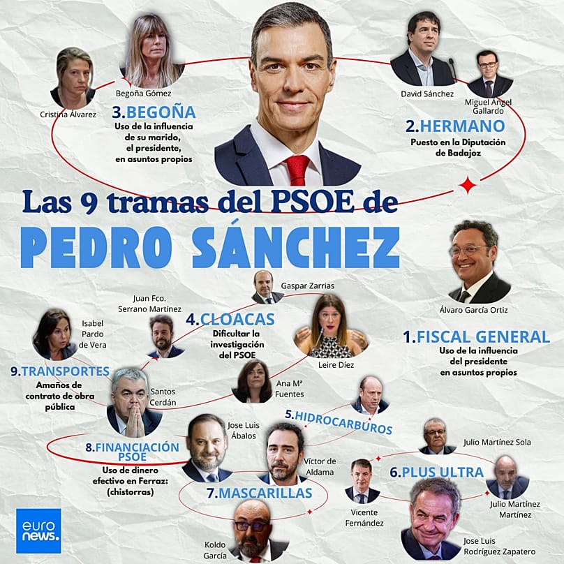 Las 9 tramas del PSOE de Pedro Sánchez