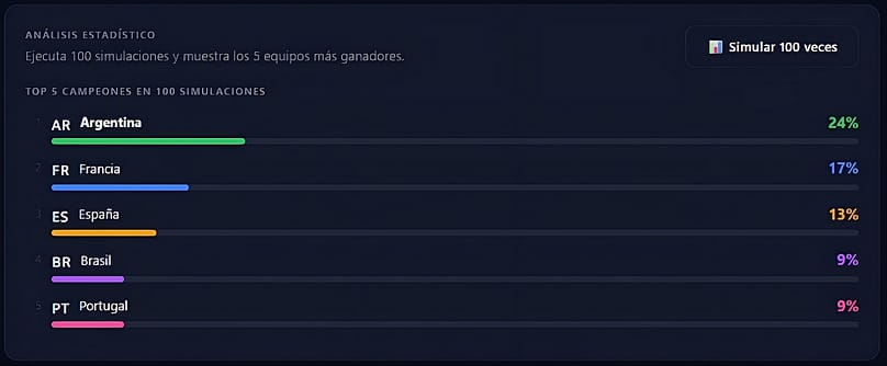 Simulación del Mundial de Fútbol 2026 - Probabildad de ganadores según la IA