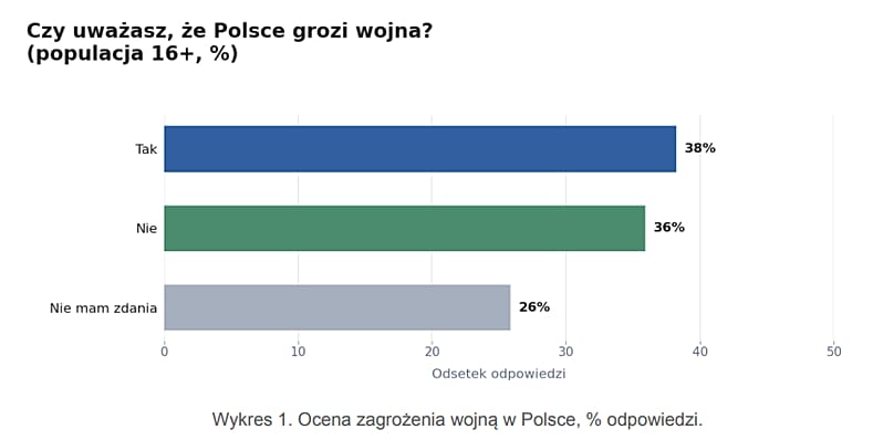 Czy uważasz, że Polsce grozi wojna?