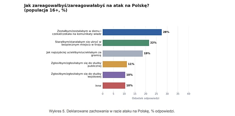 Jaka byłaby Twoja reakcja na atak?