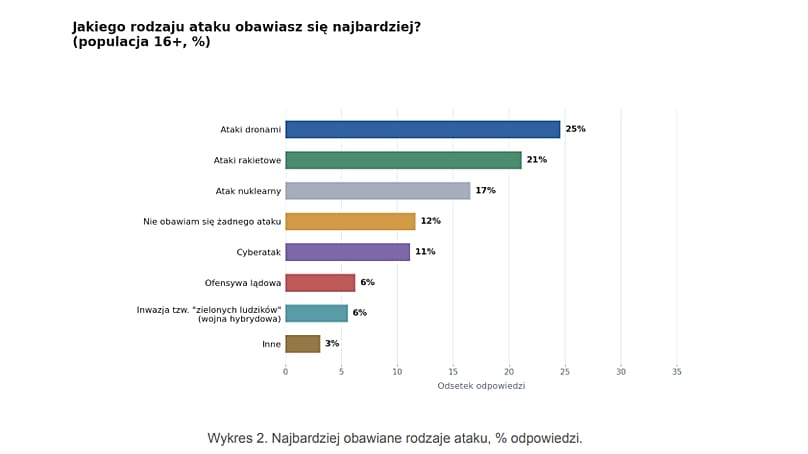 Jakiego rodzaju ataku obawiasz się najbardziej?