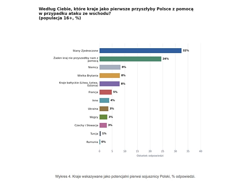 Które kraje jako pierwsze przyszłyby Polsce z pomocą?
