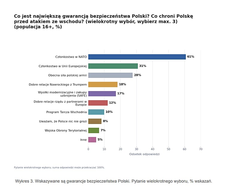 Co jest największą gwarancją bezpieczeństwa Polski?