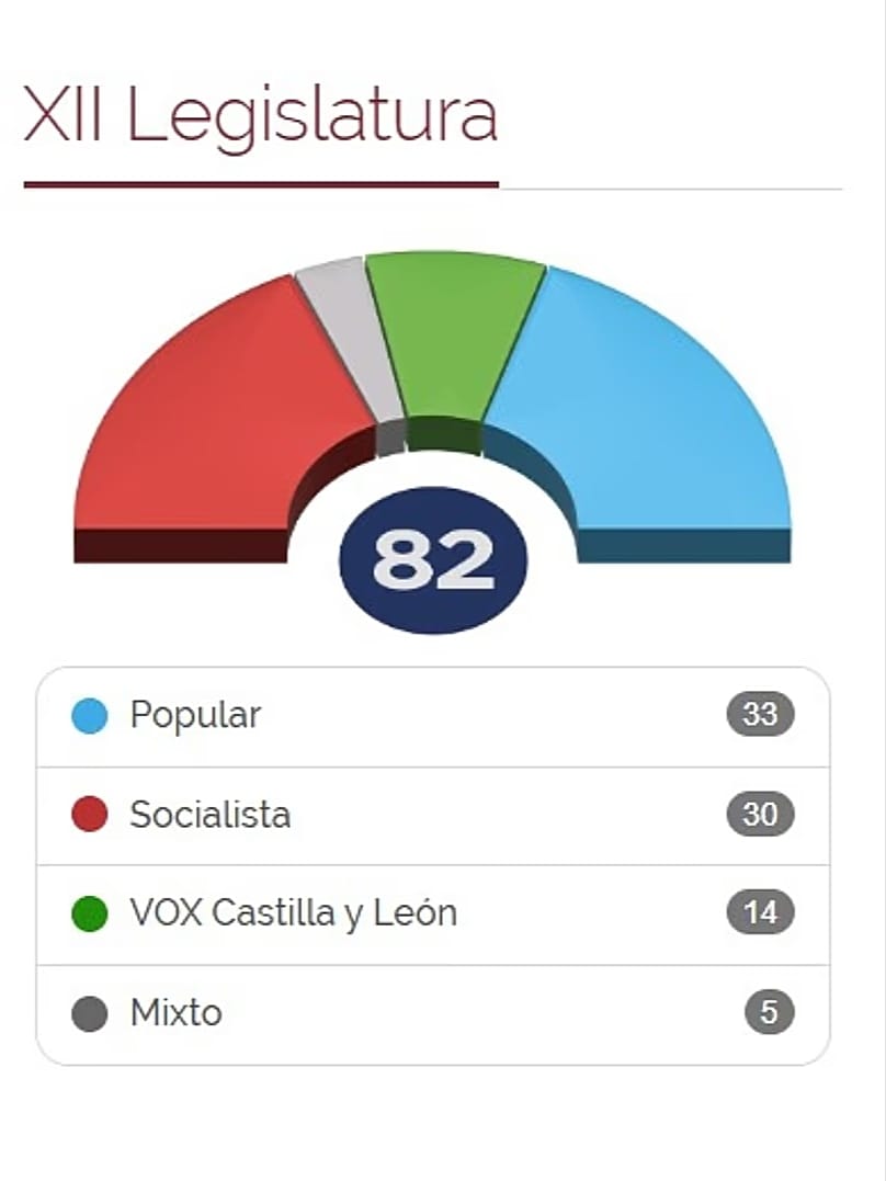 Reparto de escaños tras las elecciones de marzo de 2026 en Castilla y León.