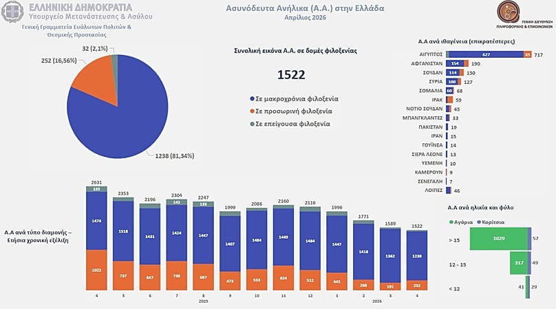 Στοιχεία του υπουργείου Μετανάστευσης και Ασύλου για τους ασυνόδευτους ανήλικους στην Ελλάδα τον Απρίλιο του 2026