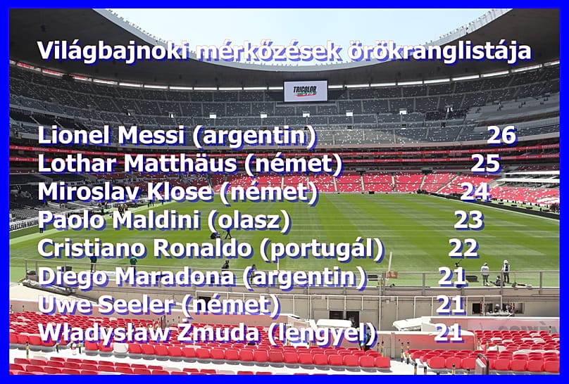 A legtöbb világbajnoki mérkőzésen pályára lépő játékosok élmezőnye - forrás: FIFA
