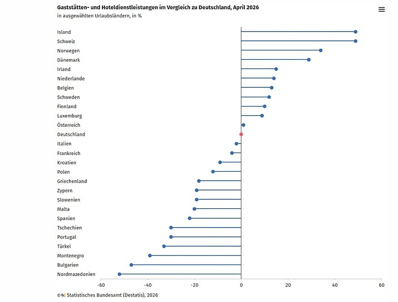 Wo ist der Urlaub teurer und wo billiger als in Deutschland