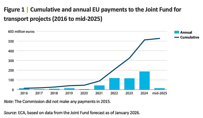 ECA, based on data from the Joint Fund forecast as of January 2026