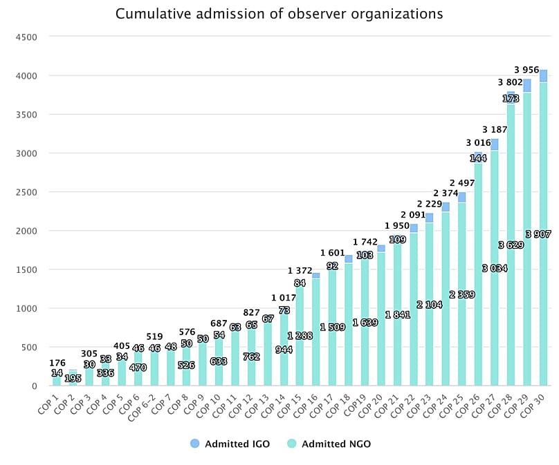 This chart shows the number of NGOs and IGOs admitted to COPs over the years.