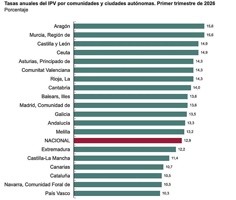 Resultados por comunidades autónomas. Tasas de variación anual.