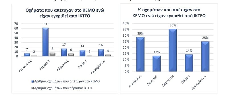 Οχήματα που πέρασαν από Ιδιωτικά ΚΤΕΟ αλλά απέτυχαν στα ΚΕΜΟ