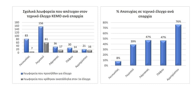 Πόσα λεωφορεία δεν πέρασαν τον έλεγχο