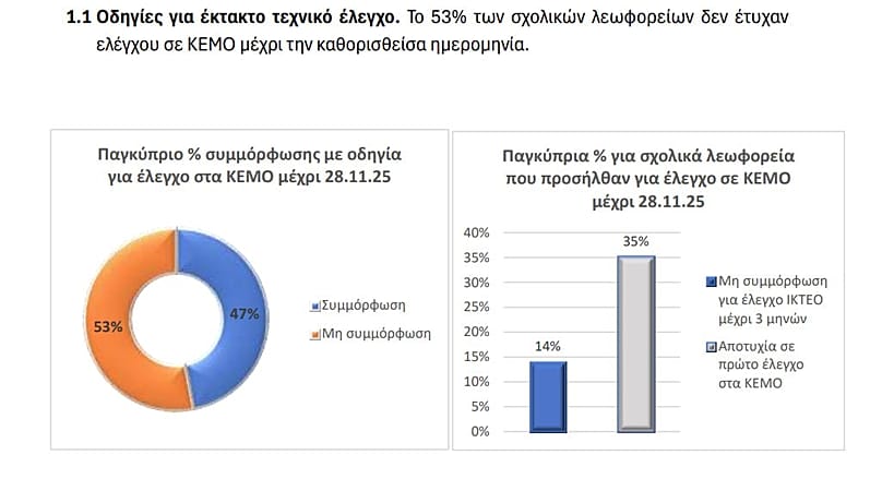Γράφημα για προσέλευση σε έλεγχο