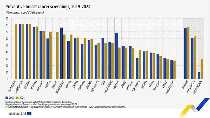 Профилактические скрининги на рак груди, 2019-2024 годы 