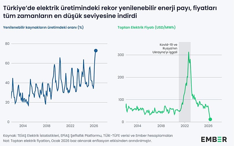 Görsel, yenilenebilir enerjinin elektrik üretimindeki payı rekor seviyeye çıkarken toptan elektrik fiyatlarının 2026’da tarihin en düşük seviyesine geldiğini gösteriyor.